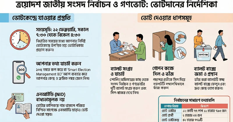 ভোট প্রদানের যে সব জানা জরুরি